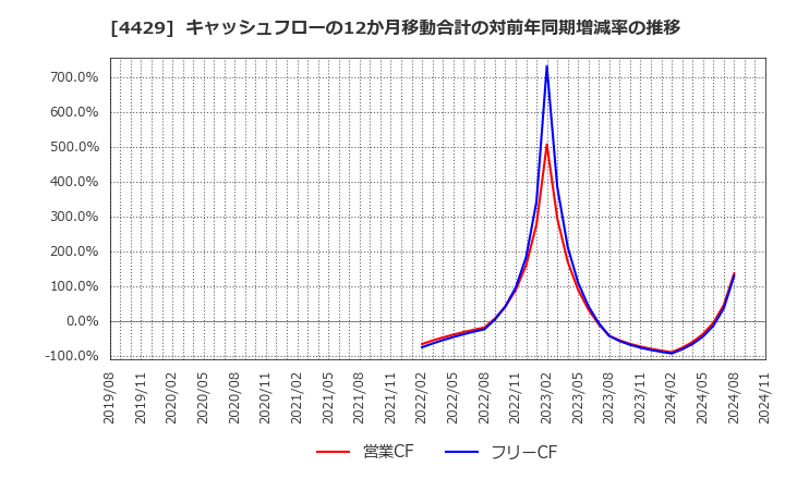 4429 リックソフト(株): キャッシュフローの12か月移動合計の対前年同期増減率の推移