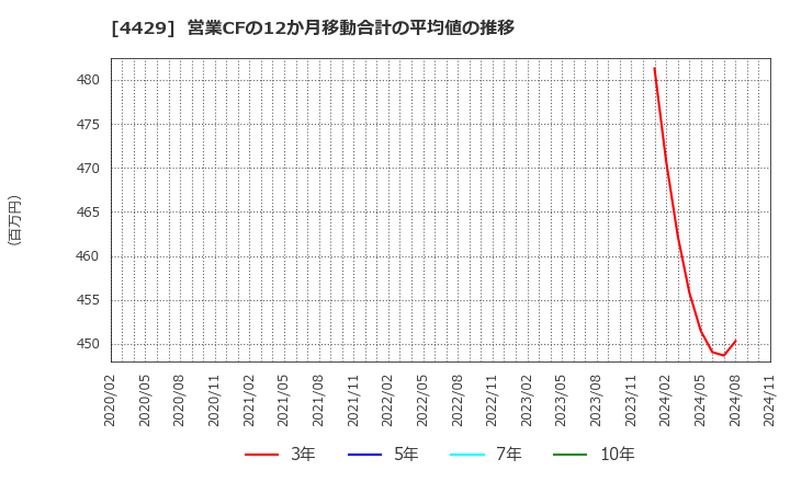 4429 リックソフト(株): 営業CFの12か月移動合計の平均値の推移