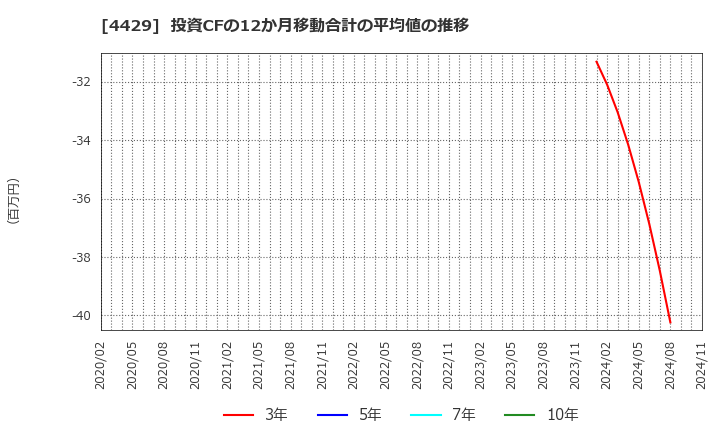 4429 リックソフト(株): 投資CFの12か月移動合計の平均値の推移