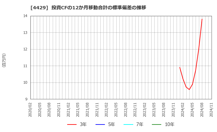 4429 リックソフト(株): 投資CFの12か月移動合計の標準偏差の推移