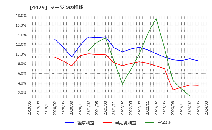 4429 リックソフト(株): マージンの推移