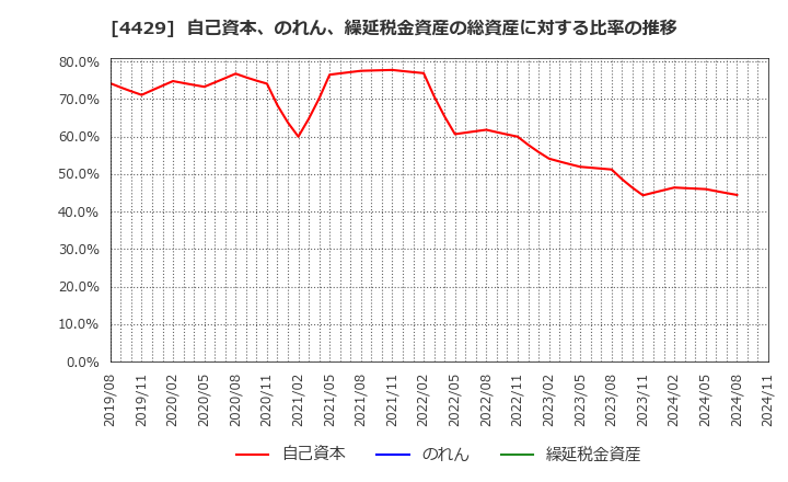 4429 リックソフト(株): 自己資本、のれん、繰延税金資産の総資産に対する比率の推移