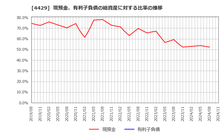 4429 リックソフト(株): 現預金、有利子負債の総資産に対する比率の推移