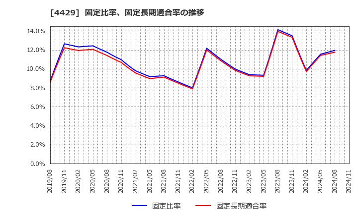 4429 リックソフト(株): 固定比率、固定長期適合率の推移