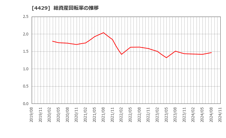 4429 リックソフト(株): 総資産回転率の推移