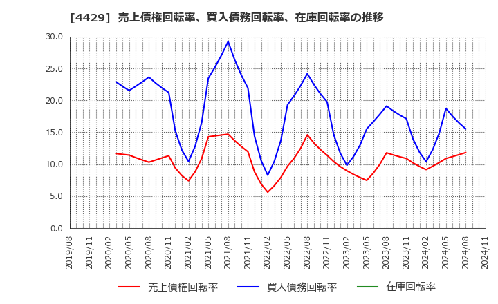 4429 リックソフト(株): 売上債権回転率、買入債務回転率、在庫回転率の推移