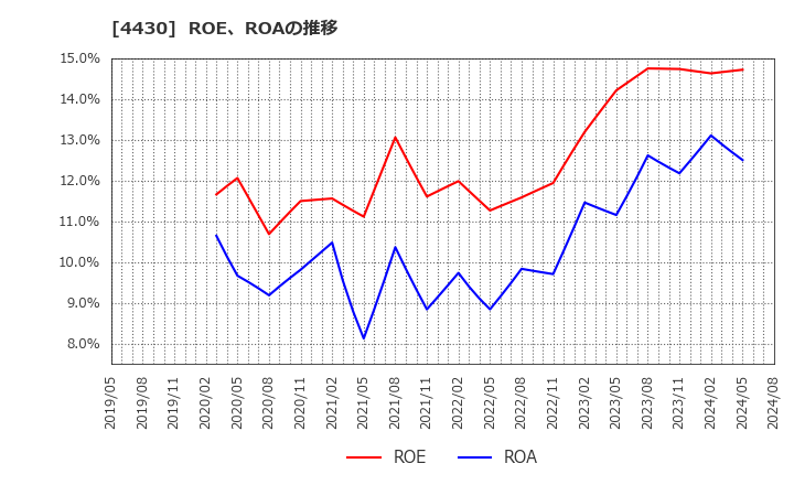 4430 東海ソフト(株): ROE、ROAの推移