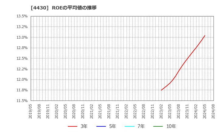 4430 東海ソフト(株): ROEの平均値の推移