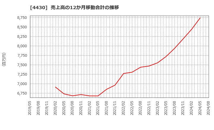 4430 東海ソフト(株): 売上高の12か月移動合計の推移