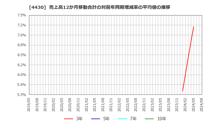 4430 東海ソフト(株): 売上高12か月移動合計の対前年同期増減率の平均値の推移