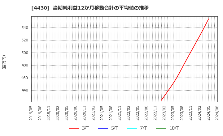 4430 東海ソフト(株): 当期純利益12か月移動合計の平均値の推移