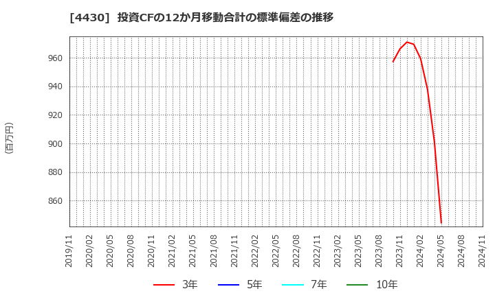 4430 東海ソフト(株): 投資CFの12か月移動合計の標準偏差の推移