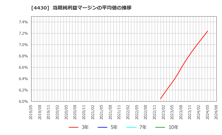 4430 東海ソフト(株): 当期純利益マージンの平均値の推移