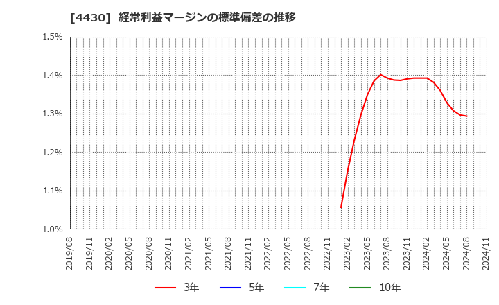 4430 東海ソフト(株): 経常利益マージンの標準偏差の推移