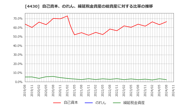 4430 東海ソフト(株): 自己資本、のれん、繰延税金資産の総資産に対する比率の推移