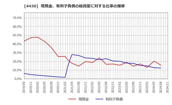 4430 東海ソフト(株): 現預金、有利子負債の総資産に対する比率の推移