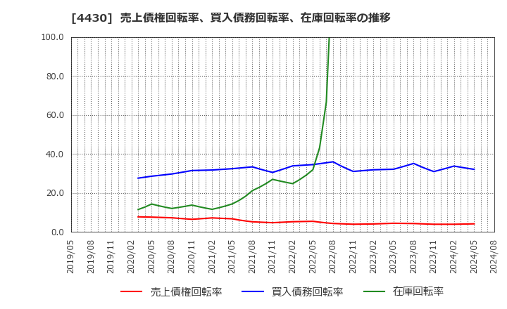 4430 東海ソフト(株): 売上債権回転率、買入債務回転率、在庫回転率の推移