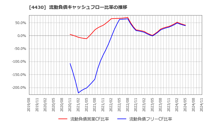 4430 東海ソフト(株): 流動負債キャッシュフロー比率の推移