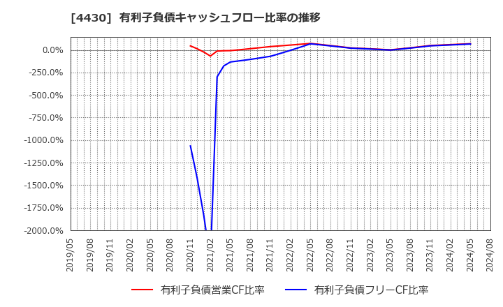 4430 東海ソフト(株): 有利子負債キャッシュフロー比率の推移