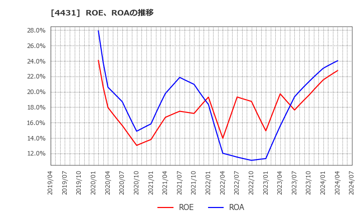 4431 (株)スマレジ: ROE、ROAの推移