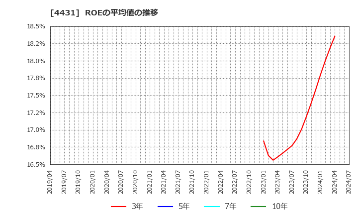 4431 (株)スマレジ: ROEの平均値の推移