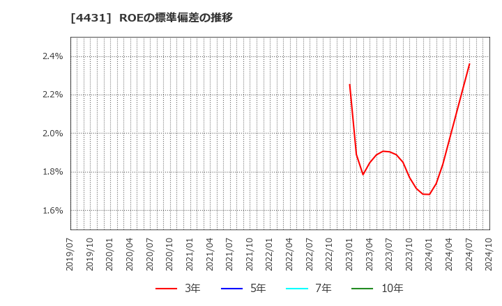 4431 (株)スマレジ: ROEの標準偏差の推移