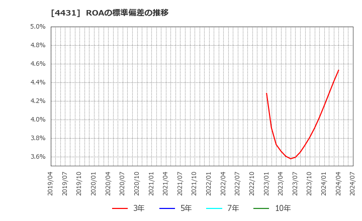 4431 (株)スマレジ: ROAの標準偏差の推移