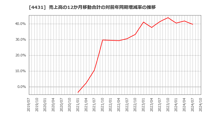 4431 (株)スマレジ: 売上高の12か月移動合計の対前年同期増減率の推移