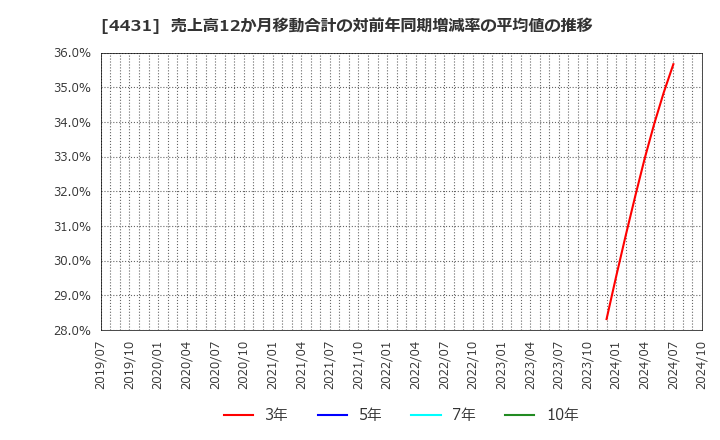 4431 (株)スマレジ: 売上高12か月移動合計の対前年同期増減率の平均値の推移