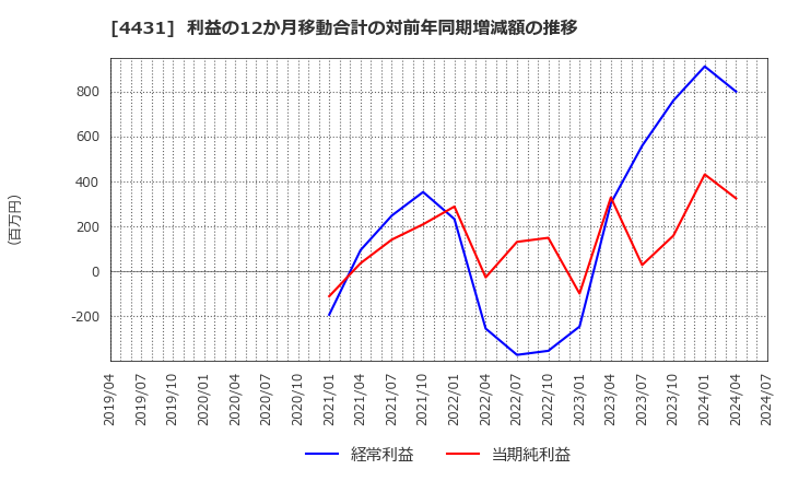 4431 (株)スマレジ: 利益の12か月移動合計の対前年同期増減額の推移