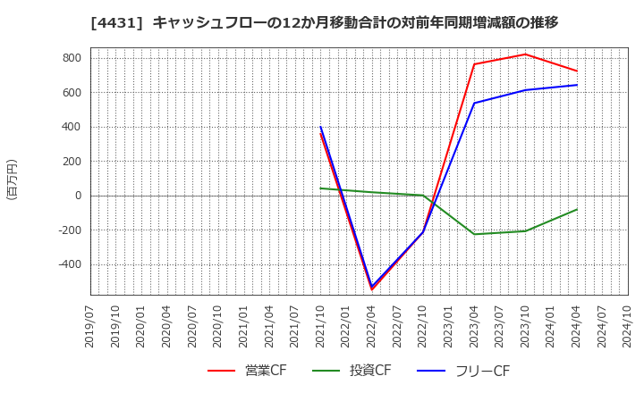 4431 (株)スマレジ: キャッシュフローの12か月移動合計の対前年同期増減額の推移