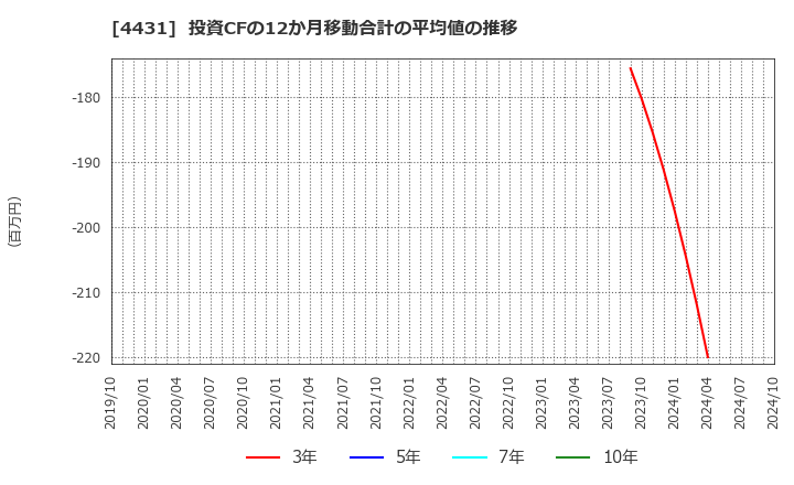 4431 (株)スマレジ: 投資CFの12か月移動合計の平均値の推移