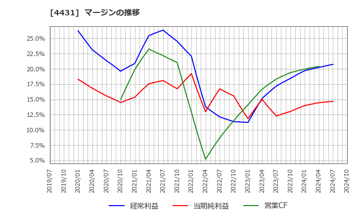 4431 (株)スマレジ: マージンの推移