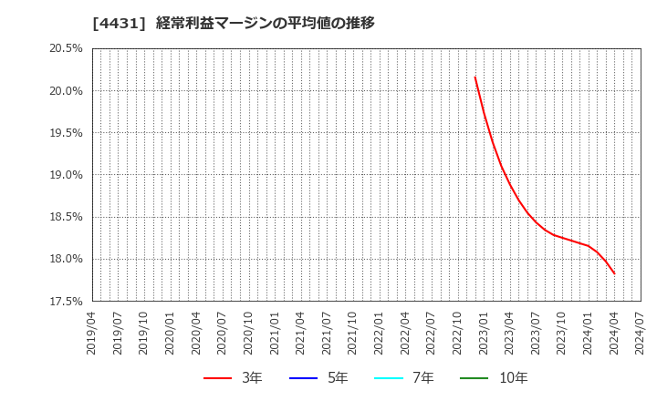 4431 (株)スマレジ: 経常利益マージンの平均値の推移