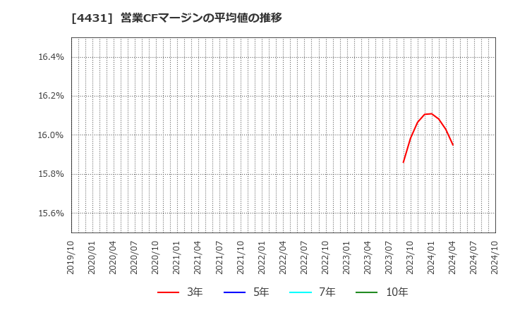 4431 (株)スマレジ: 営業CFマージンの平均値の推移