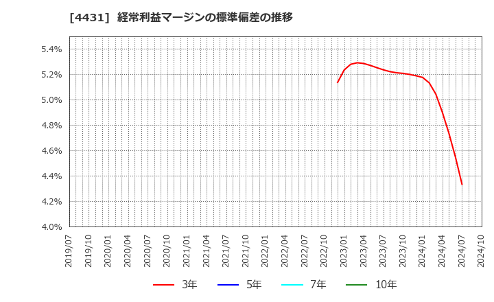 4431 (株)スマレジ: 経常利益マージンの標準偏差の推移