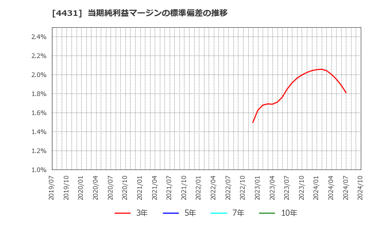 4431 (株)スマレジ: 当期純利益マージンの標準偏差の推移