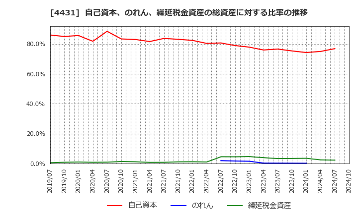 4431 (株)スマレジ: 自己資本、のれん、繰延税金資産の総資産に対する比率の推移