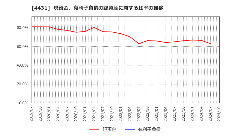 4431 (株)スマレジ: 現預金、有利子負債の総資産に対する比率の推移