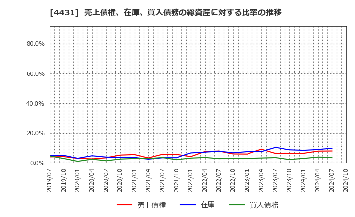 4431 (株)スマレジ: 売上債権、在庫、買入債務の総資産に対する比率の推移