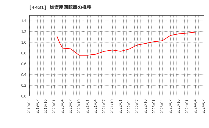 4431 (株)スマレジ: 総資産回転率の推移