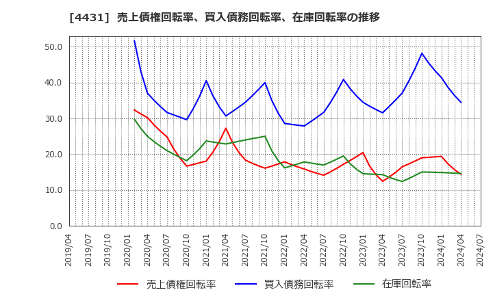 4431 (株)スマレジ: 売上債権回転率、買入債務回転率、在庫回転率の推移