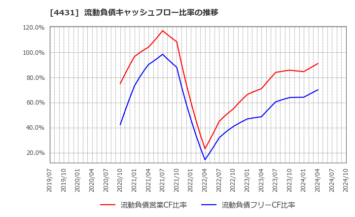 4431 (株)スマレジ: 流動負債キャッシュフロー比率の推移