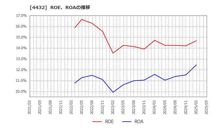 4432 ウイングアーク１ｓｔ(株): ROE、ROAの推移