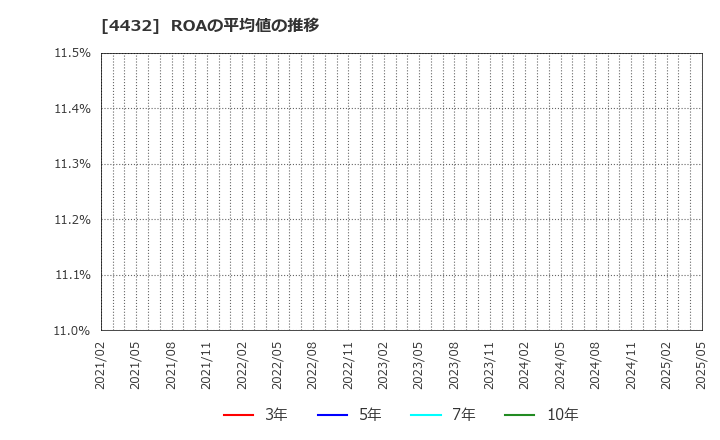 4432 ウイングアーク１ｓｔ(株): ROAの平均値の推移