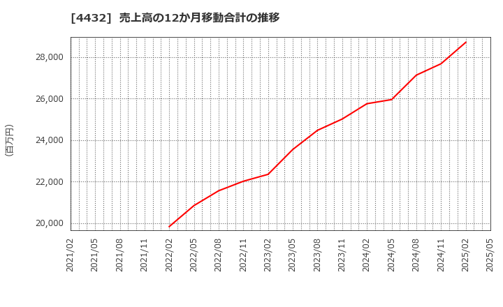 4432 ウイングアーク１ｓｔ(株): 売上高の12か月移動合計の推移