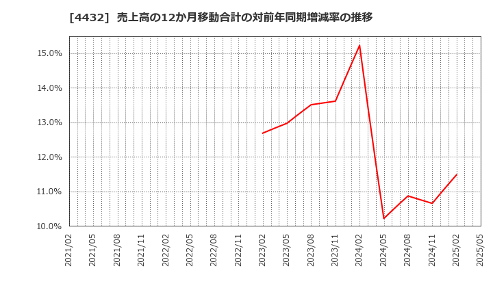 4432 ウイングアーク１ｓｔ(株): 売上高の12か月移動合計の対前年同期増減率の推移