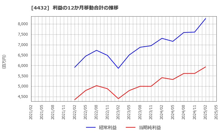 4432 ウイングアーク１ｓｔ(株): 利益の12か月移動合計の推移