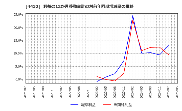 4432 ウイングアーク１ｓｔ(株): 利益の12か月移動合計の対前年同期増減率の推移