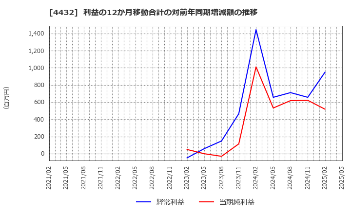 4432 ウイングアーク１ｓｔ(株): 利益の12か月移動合計の対前年同期増減額の推移